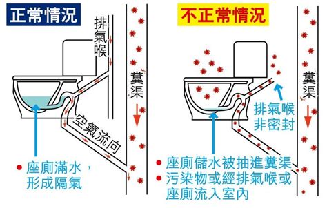 馬桶 排氣